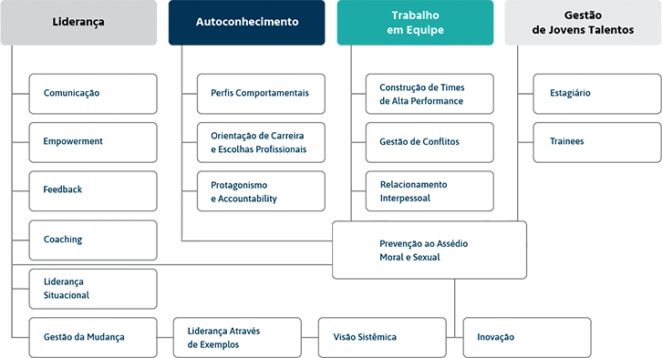 Treinamentos e Capacitações Comportamentais